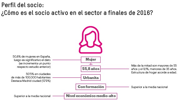 Perfil del Socio