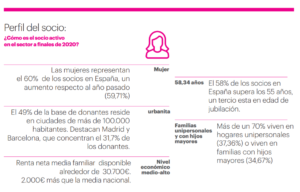 Perfil del Socio de las ONG