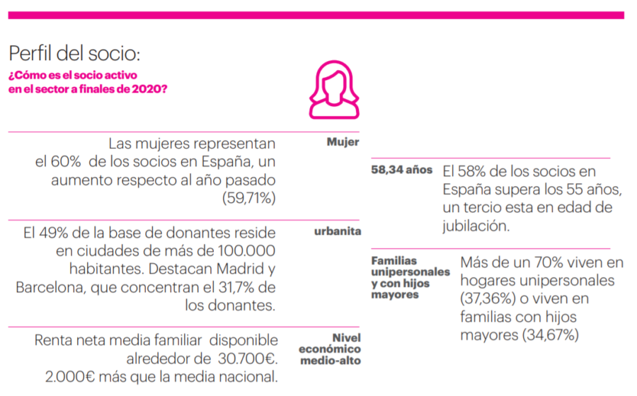 Perfil del Socio de las ONG