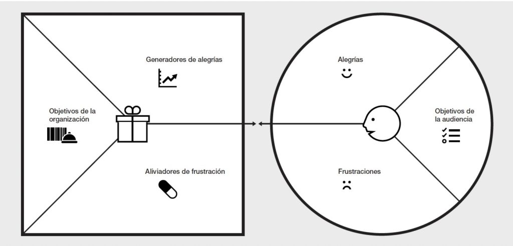 Value Proposition Design