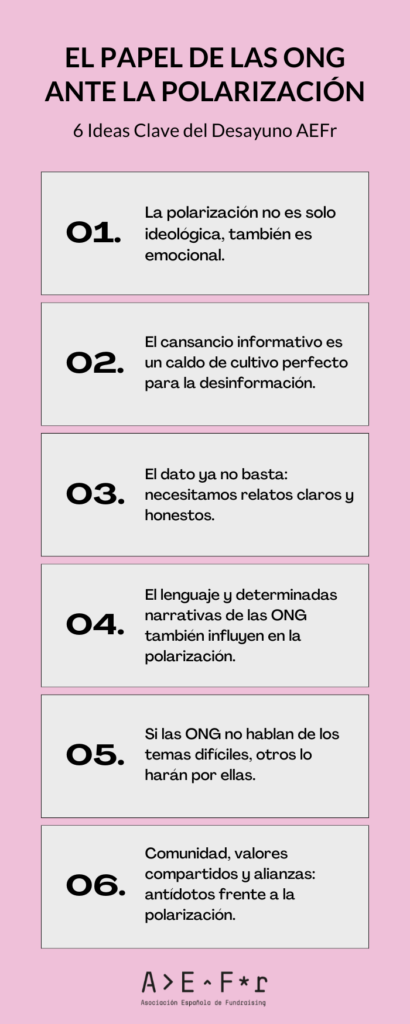 Infografía titulada “El papel de las ONG ante la polarización. 6 ideas clave del Desayuno AEFr”. Resume seis mensajes: 1) La polarización no es solo ideológica, también es emocional. 2) El cansancio informativo abre la puerta a la desinformación. 3) El dato ya no basta: necesitamos relatos claros y honestos. 4) El lenguaje y determinadas narrativas de las ONG también influyen en la polarización. 5) Si las ONG no hablan de los temas difíciles, otros lo harán por ellas. 6) Comunidad, valores compartidos y alianzas: antídotos frente a la polarización.